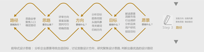 合作流程